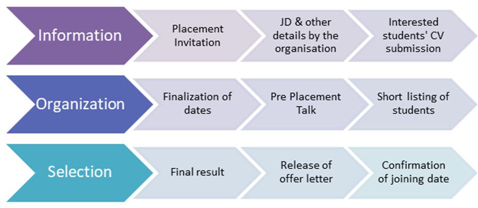 Placement Process